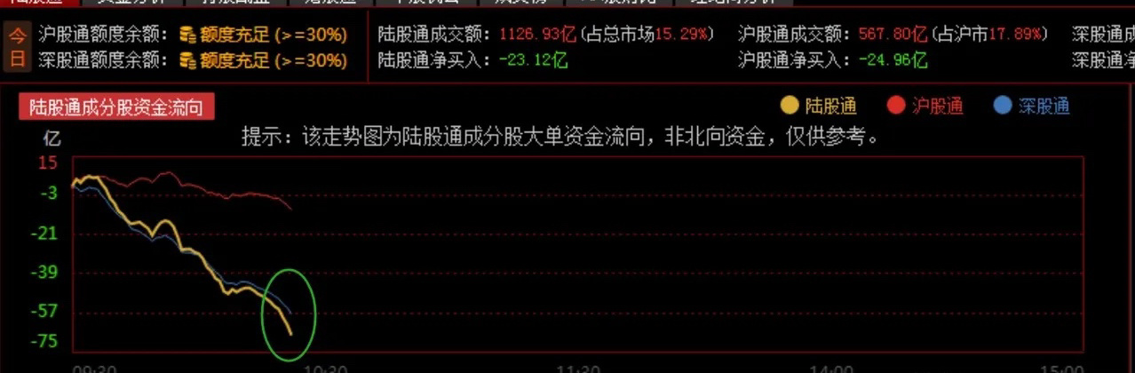 桑普拉能源盘中惊现大跌，跌幅高达5.00%引关注