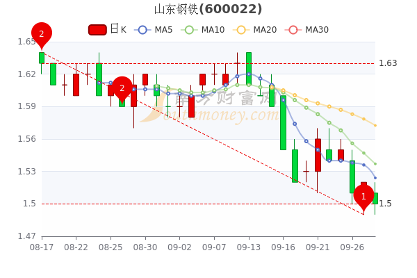 山东钢铁股票最新行情分析