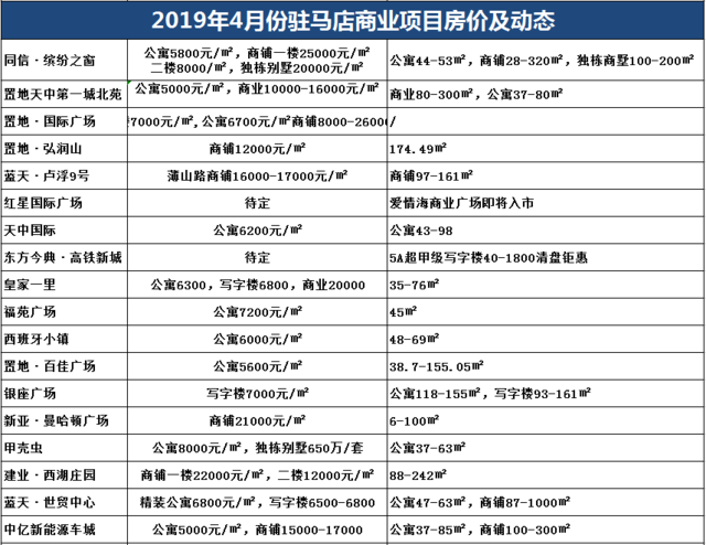 驻马店最新楼盘房价概览