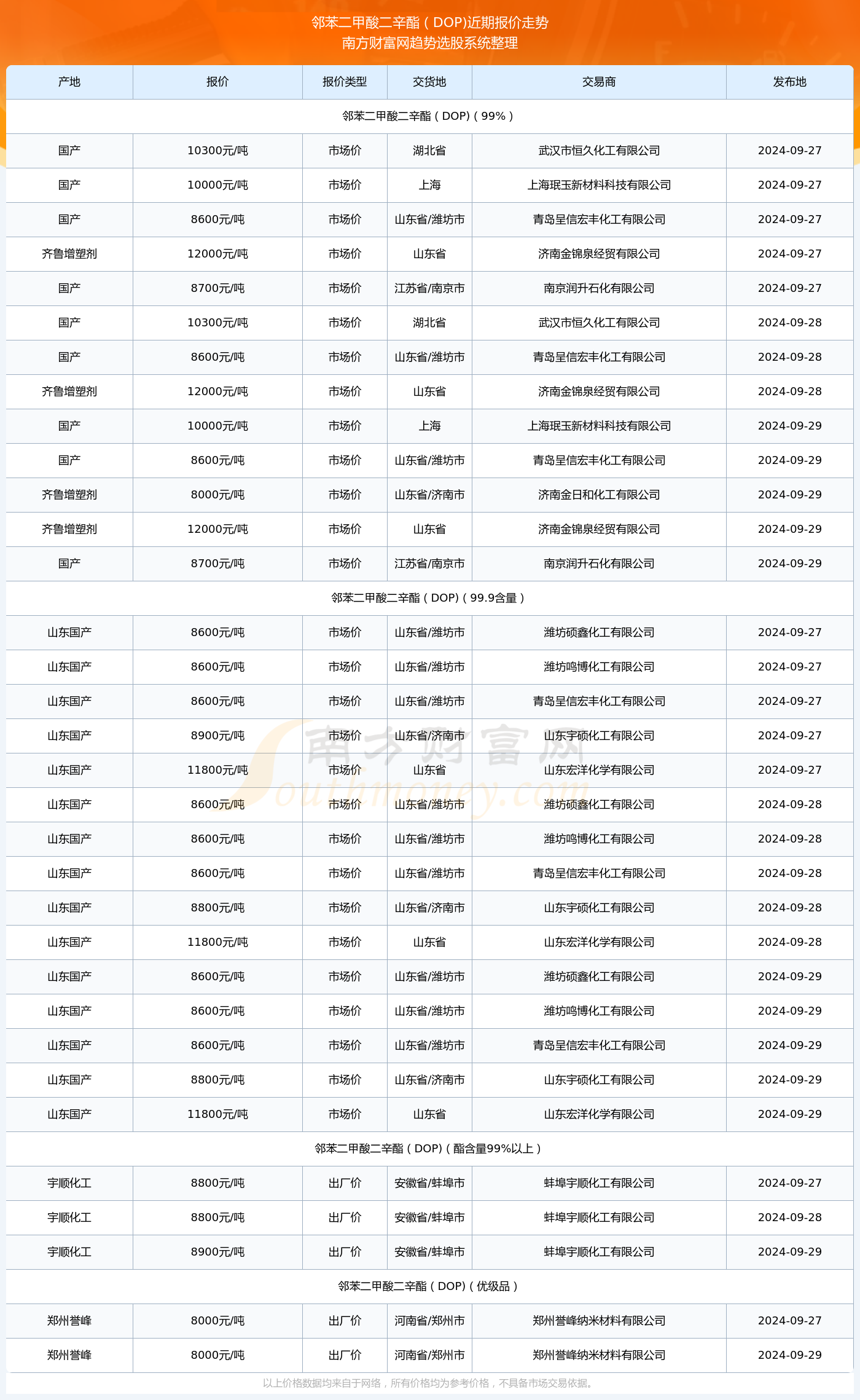 关于DOP二辛酯最新价格的分析与探讨