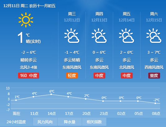 襄阳最新天气预报