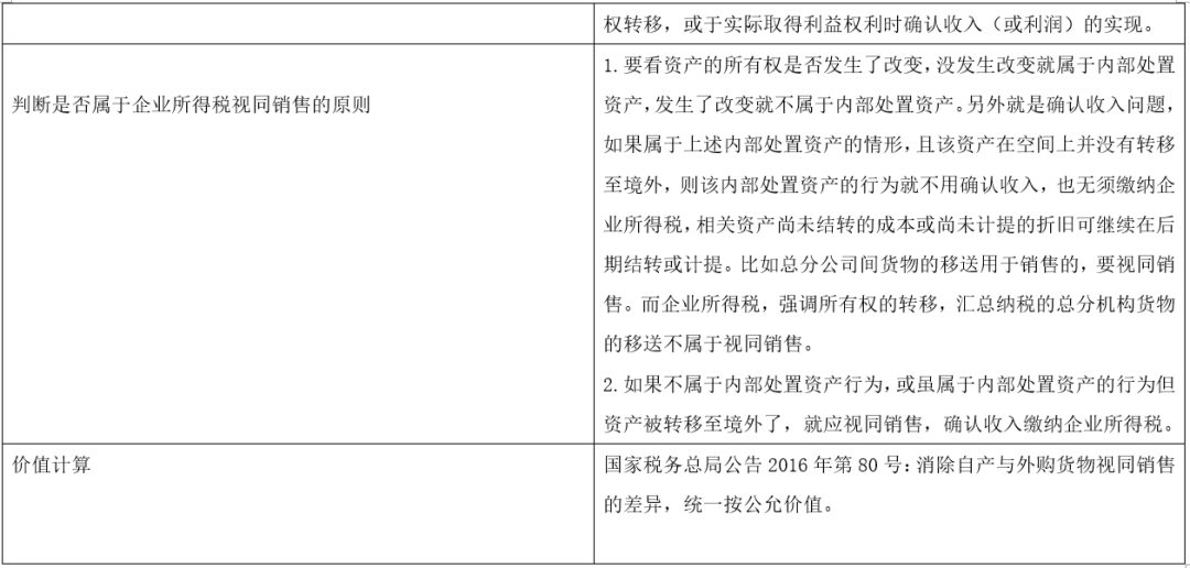 最新自产自用视同销售，企业税务策略的新视角